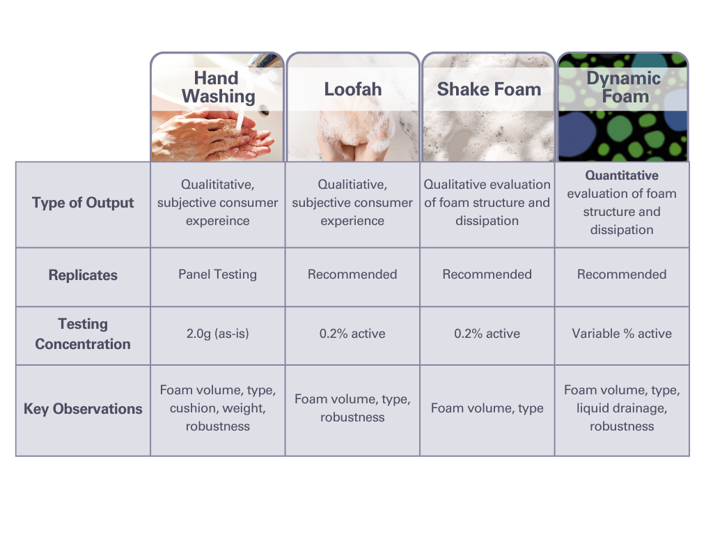 Price - Different ways to evaluate foam
