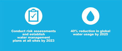 Water Management Goal 2022
